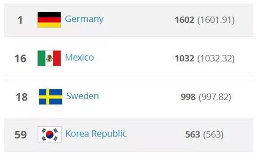 世界杯F组解签：德国大器晚成待爆发 瑞典黑马待命