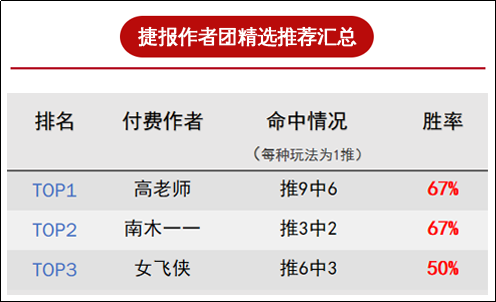 作者周榜：侃球人生盈利率663% 阿富汉80%胜率排名第二