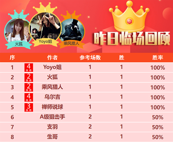 12日回顾：山人 曼巴昨2场全胜 Yoyo 乌尔吉斩获4连胜