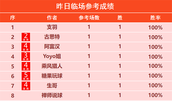 07日回顾：糖果临场迎来5连胜 阿富汉 乘风 生哥4连胜