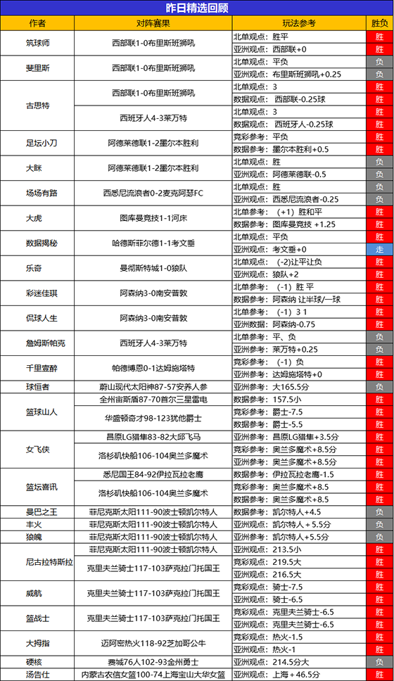 11日回顾：精选区5位作者2场全胜 禅师7连胜+19胜16