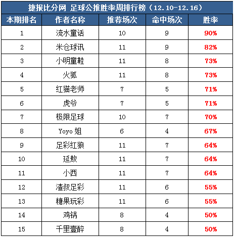 作者周榜：渣叔足彩临场胜率89% 流水童话公推10中9