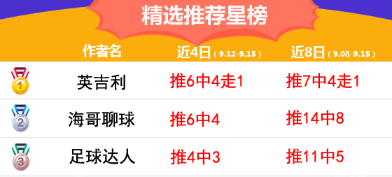 15日推荐汇总：鸡锅近24中17 博士精选全红（附周榜前三）