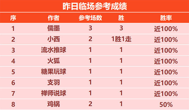 25日回顾：儒墨昨3场全胜发挥超群 历奇 大眯精选告捷