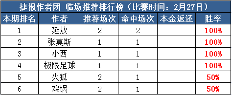 27日推荐汇总：张莫斯临场近6中5 千里英超付费双红