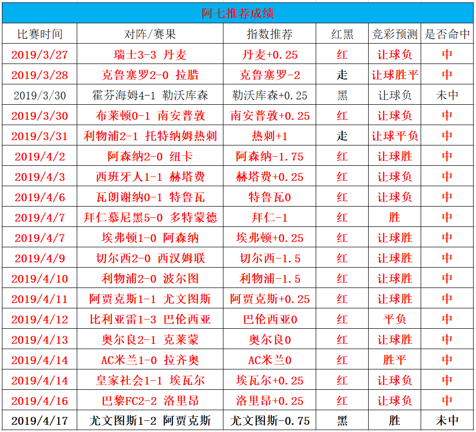 近12中11 曼城主场能否顺利反弹？