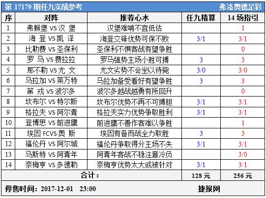 足彩17179期任九实战参考：罗马坚挺尤文绝地求生