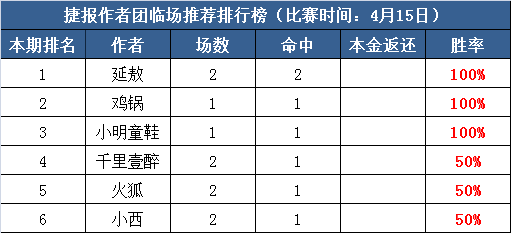 15日推荐汇总：鸡锅亚指近7中5  红单阿七付费连中11天