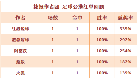 红人榜：阿富汉近7中6双线火热 红狼收获335%返奖率