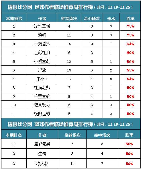 作者周榜：鸡锅临场盈利404% 小明公推12中10