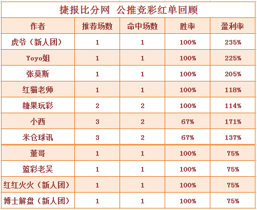 红人榜：Yoyo公推3天收米 红红火火篮彩推9中8