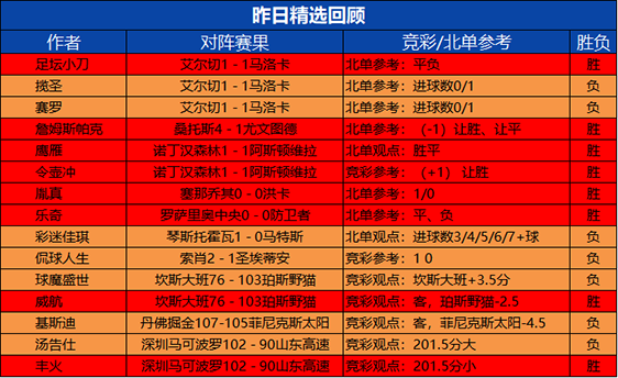 10日回顾：临场9位作者擒获胜利 鹰雁 令壶冲精选5连胜