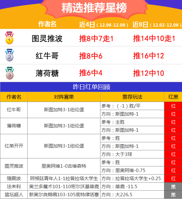 9日推荐汇总：Yoyo姐5天全红持续爆发 图灵主推4连红
