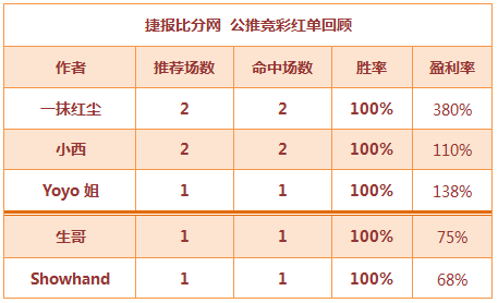 红人榜：连红不止 小西公推9连胜+生哥篮球2天爆红