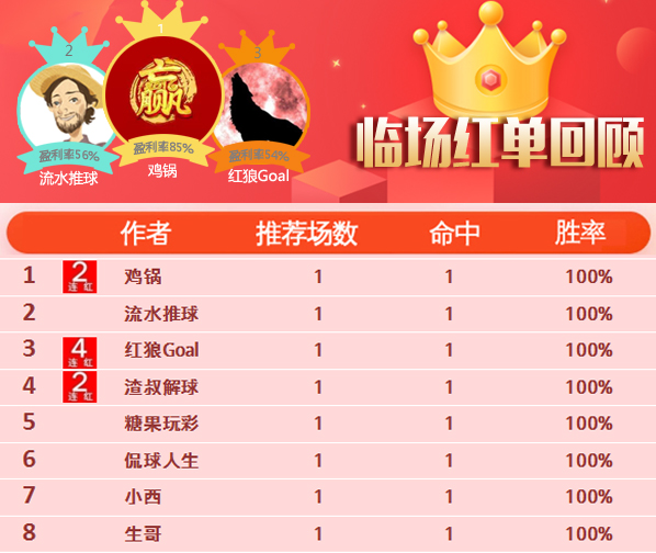28日推荐汇总：红狼连续4天胜率100% 流水近46中37