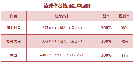 红人榜：虎爷公推6场胜率100% 篮彩老吴临场4连红