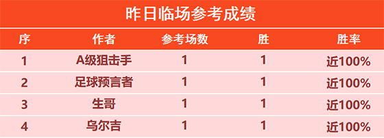 14日回顾：预言者3连胜+近9胜8 生哥 狙击手6胜5