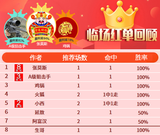 25日推荐汇总：张莫斯临场8连红达成 狙击手3连红