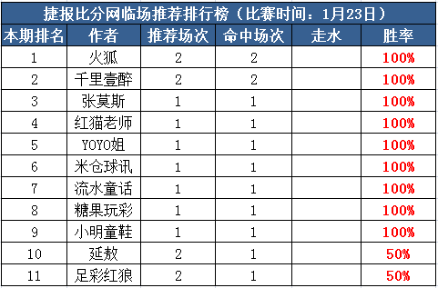 23日推荐汇总：流水连红+近9中8 小西、HUA付费全中