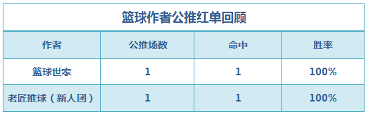红人榜：小西11连胜再创佳绩 篮球世家公推6中5