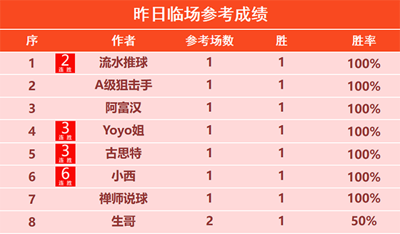 01日回顾：小西豪取6连胜 揭秘5连胜、骑法 吉士4连胜