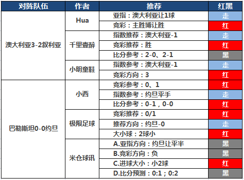 15日推荐汇总：虎爷、糖果临场5连胜 HUA付费竞彩4连红