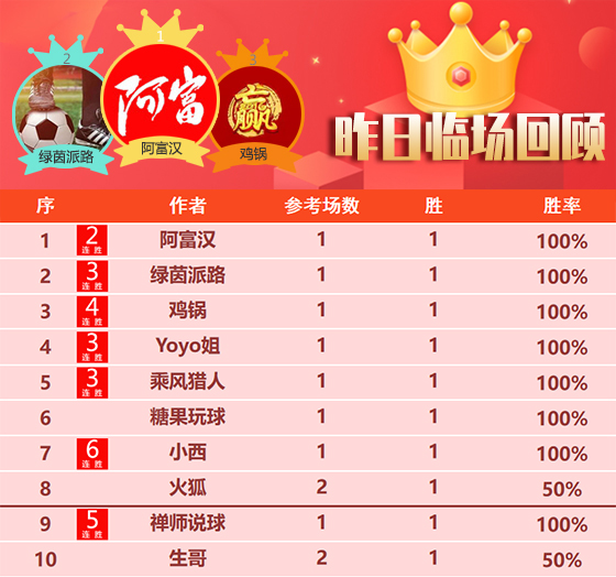 14日回顾：火力全开！教授 鹰雁 特纳姆2场精选再度全胜