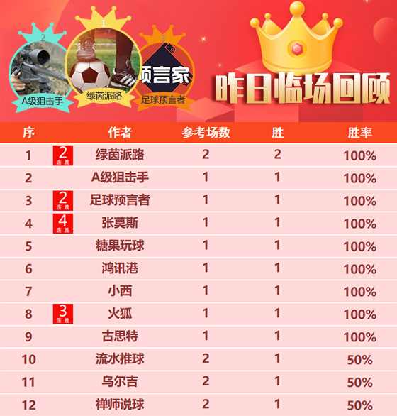27日回顾：绿茵2场全胜状态回暖 山人昨日2胜+近6胜4