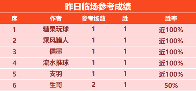 11日回顾：流水临场参考7胜6 丰火篮球近5战全胜