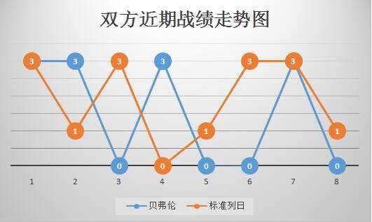 贝弗伦VS标准列日 往绩占优，标准列日客场存胜机