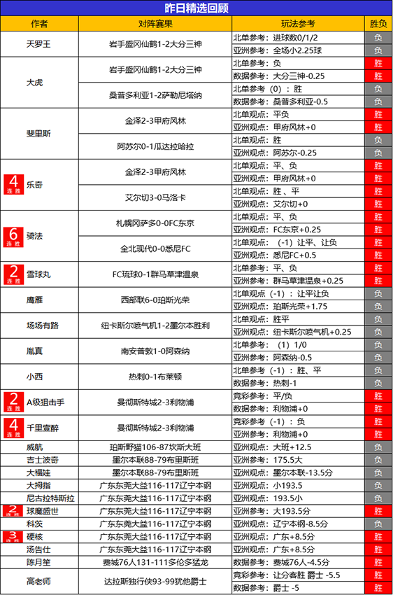 16日回顾：骑法精选斩获6连胜 火狐昨日临场2胜2