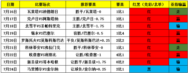 红单止颓！欧罗巴信心一场