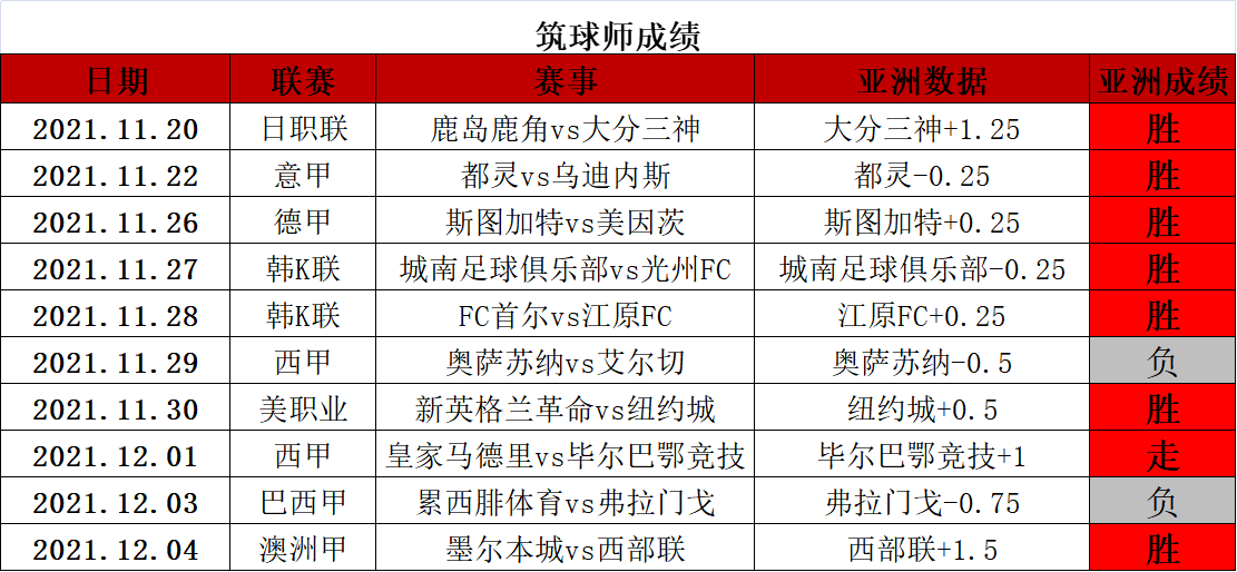 近10胜8！解读澳洲甲麦克阿瑟vs中部海岸海员