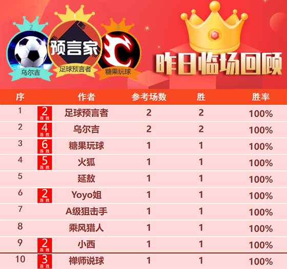 14日成绩汇总：昨精选专区胜率70% 糖果6连胜延续巅峰状态