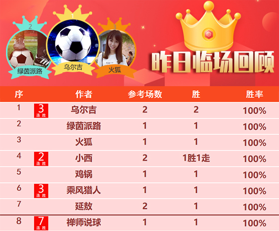 18日成绩汇总：禅师7连胜实力见证 精选专区胜率近7成