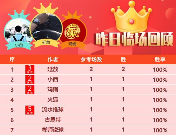 04日成绩汇总：概率家多维解读 临场+精选15作者喜添胜绩