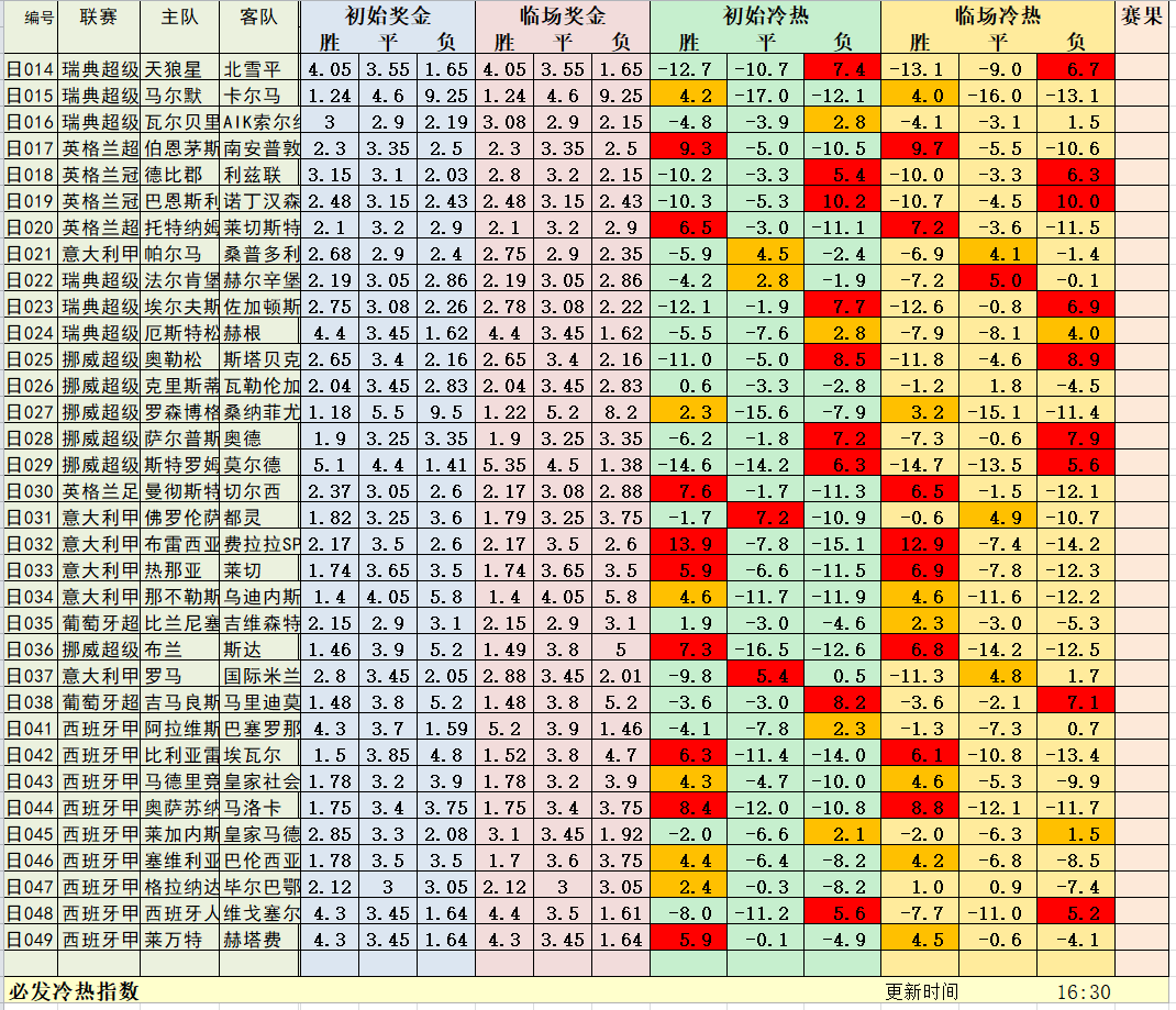 7月19日晚场冷热指数:转战北欧赛场