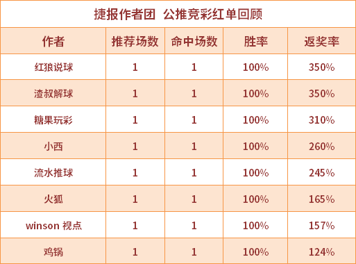 红人榜：小明童鞋日系5连红 鸡锅方案返奖率474%
