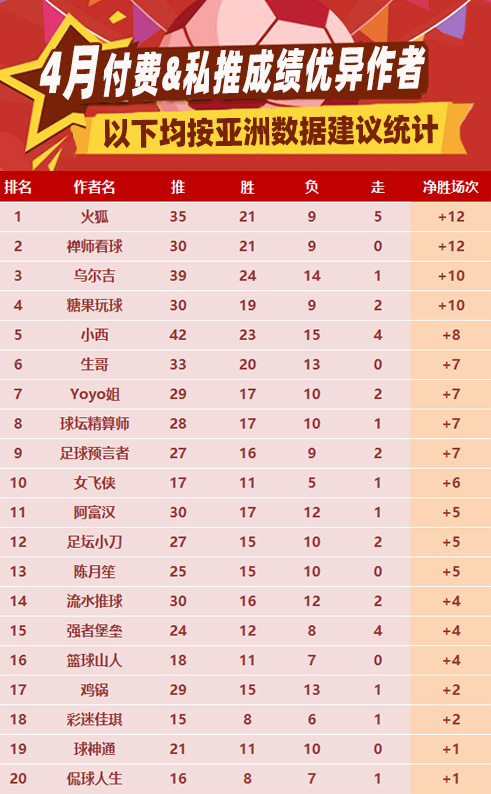 作者月榜：14人上榜 延敖蝉联榜首+小西鸡锅并列第二