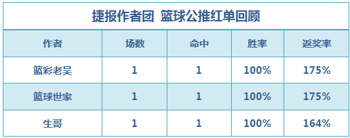 篮彩排行榜：老吴3天推荐满堂彩 禅师临场7天14场全红