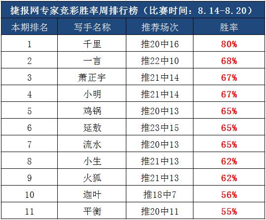 作者团周榜：欧洲赛场开启，千里一醉胜率高达8成