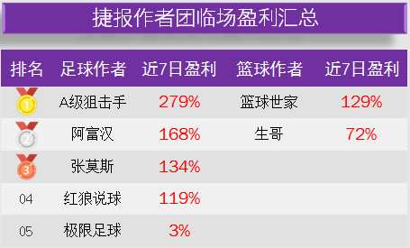 作者周榜：狙击手100%胜率盈利第一 YOYO公推7中6