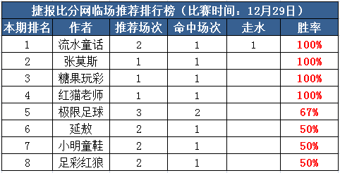29日打赏汇总：流水童话再中平局比分 张莫斯近9中7