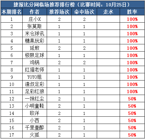 25日打赏汇总：17作者欧联红单入袋 糖果6连胜强势开局