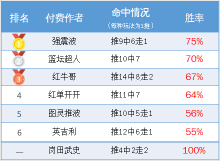作者周榜：鸡锅临场周胜率100% 强震波3次登上榜首