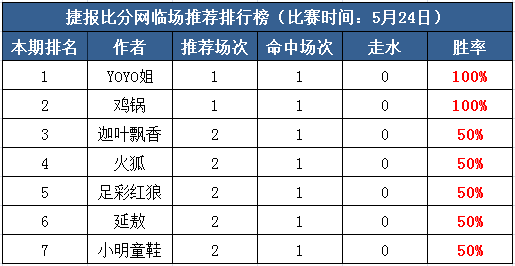 24日打赏汇总：Yoyo姐5天全红霸榜 收米毫不手软！