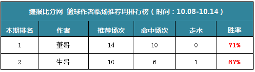 作者周榜：Yoyo一周全红夺临场榜首 极限公推胜率100%