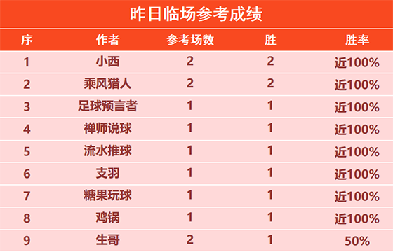 12日回顾：小西 乘风猎人临场2胜2 筑球师精选8连胜