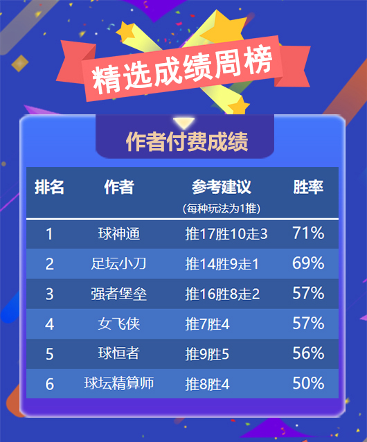 作者周榜：Yoyo姐全胜强势回归 球神通 小刀 堡垒蝉联前三