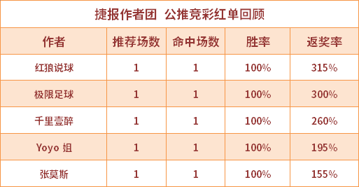 红人榜：千里壹醉公推近8场全红 生哥篮球重心连中2串